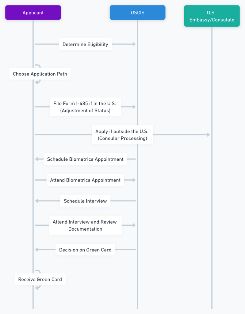Green Card Application Process