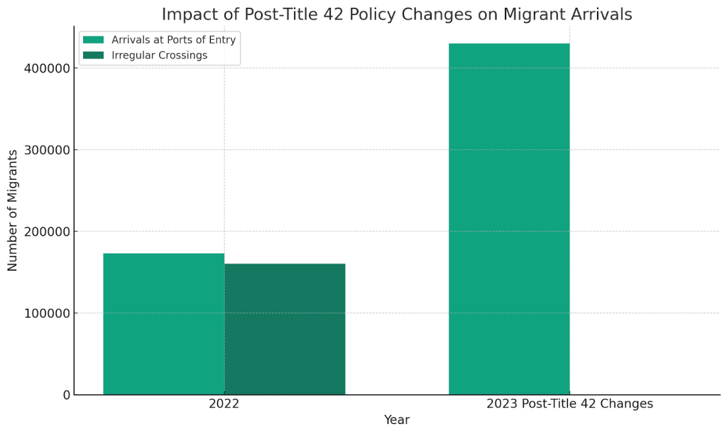 Impact of Post-Title 42 Policy Changes on Migrant Arrivals