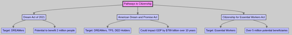 U.S. Citizenship Pathways
