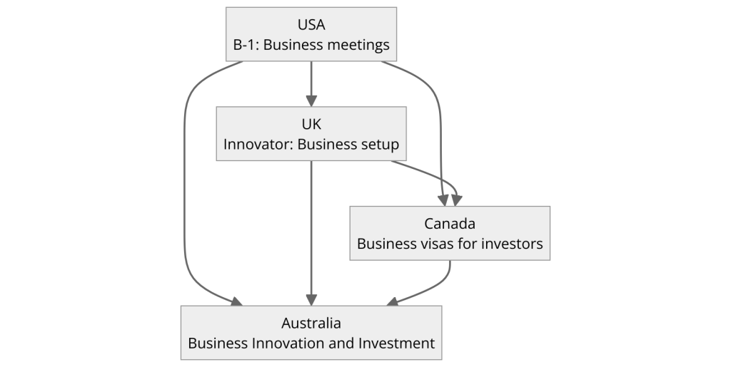 Business Visa Types by Country