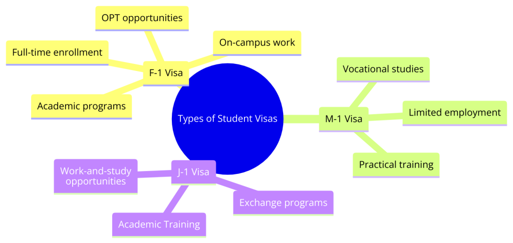 Types of U.S. Student Visas